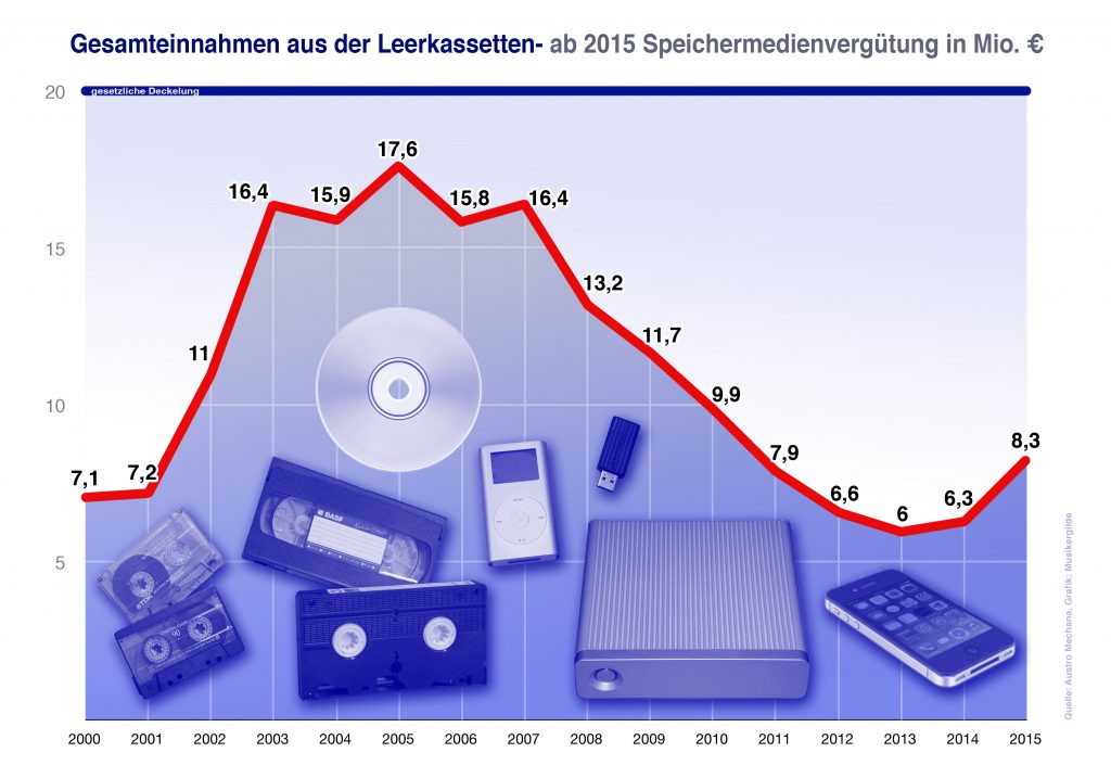 skegesamteinnahmen_20002015